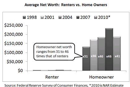 Average net worth of homeowners v renters - GoToby.com